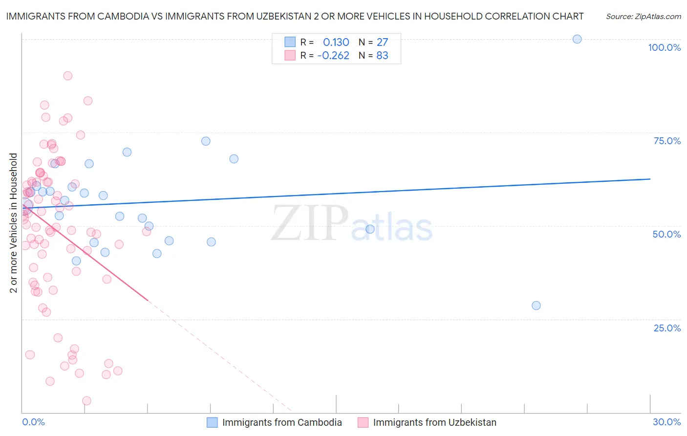 Immigrants from Cambodia vs Immigrants from Uzbekistan 2 or more Vehicles in Household