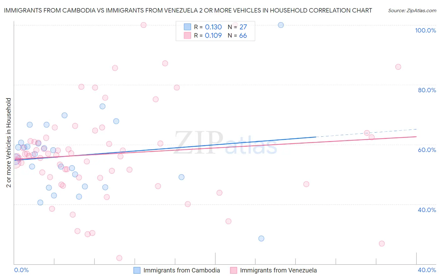 Immigrants from Cambodia vs Immigrants from Venezuela 2 or more Vehicles in Household