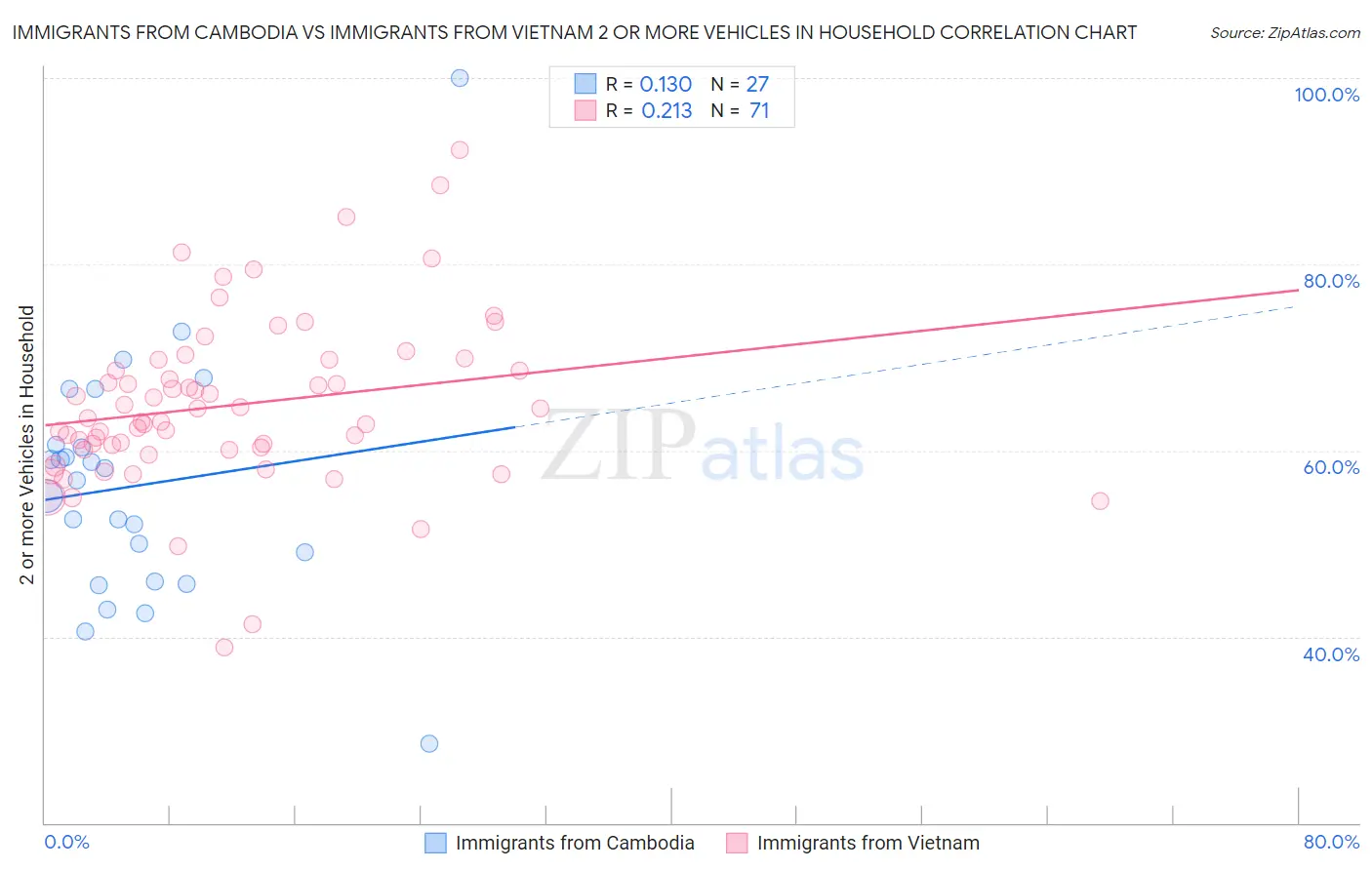 Immigrants from Cambodia vs Immigrants from Vietnam 2 or more Vehicles in Household