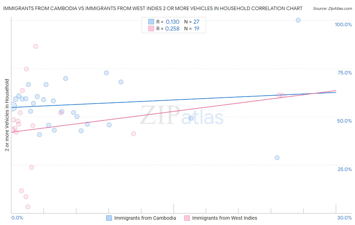 Immigrants from Cambodia vs Immigrants from West Indies 2 or more Vehicles in Household