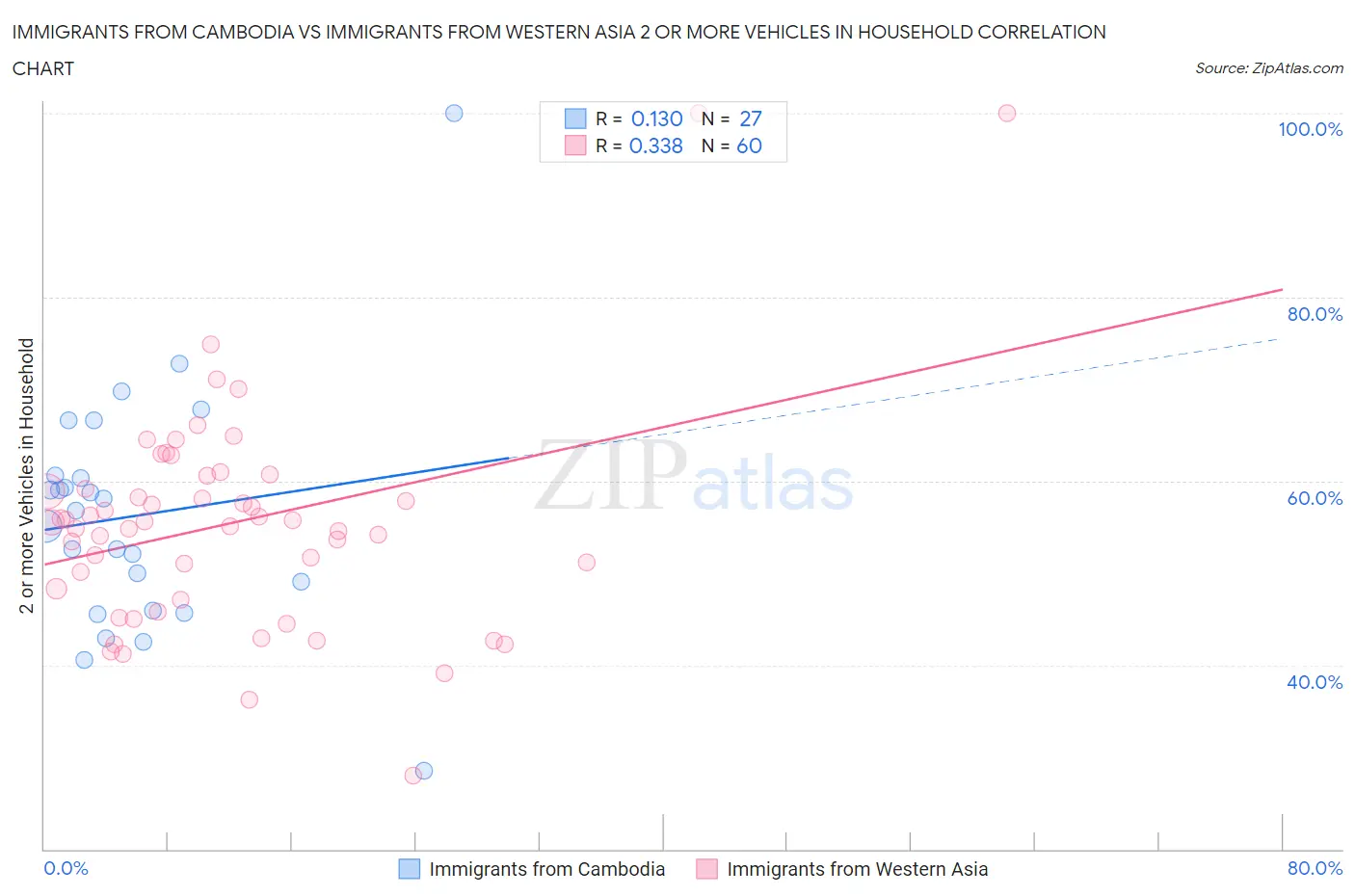 Immigrants from Cambodia vs Immigrants from Western Asia 2 or more Vehicles in Household