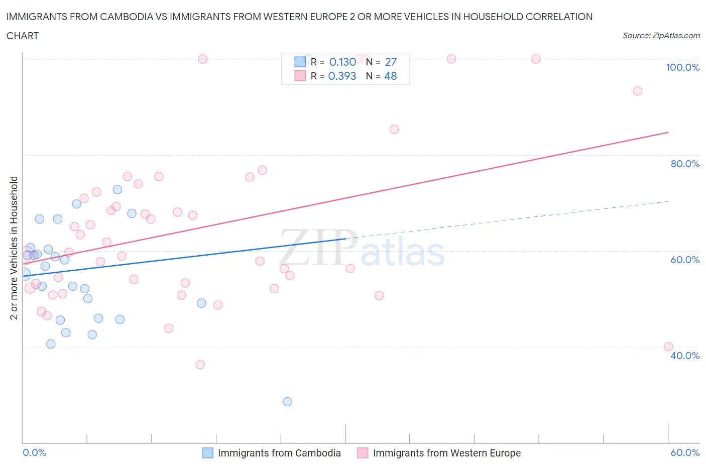 Immigrants from Cambodia vs Immigrants from Western Europe 2 or more Vehicles in Household