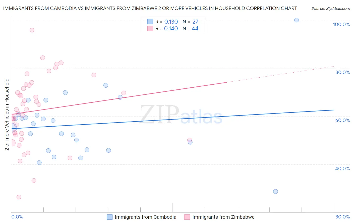 Immigrants from Cambodia vs Immigrants from Zimbabwe 2 or more Vehicles in Household
