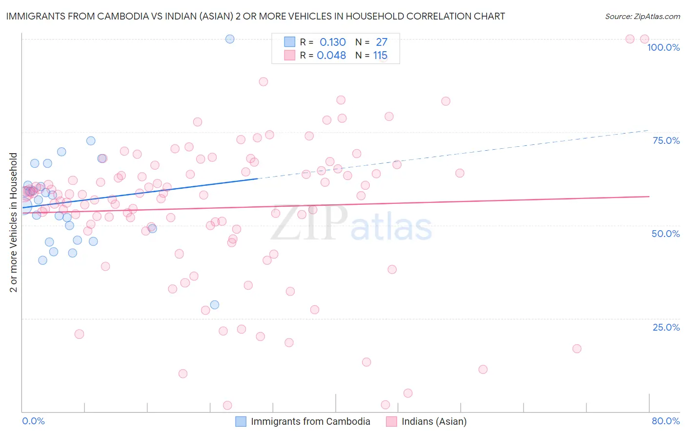 Immigrants from Cambodia vs Indian (Asian) 2 or more Vehicles in Household