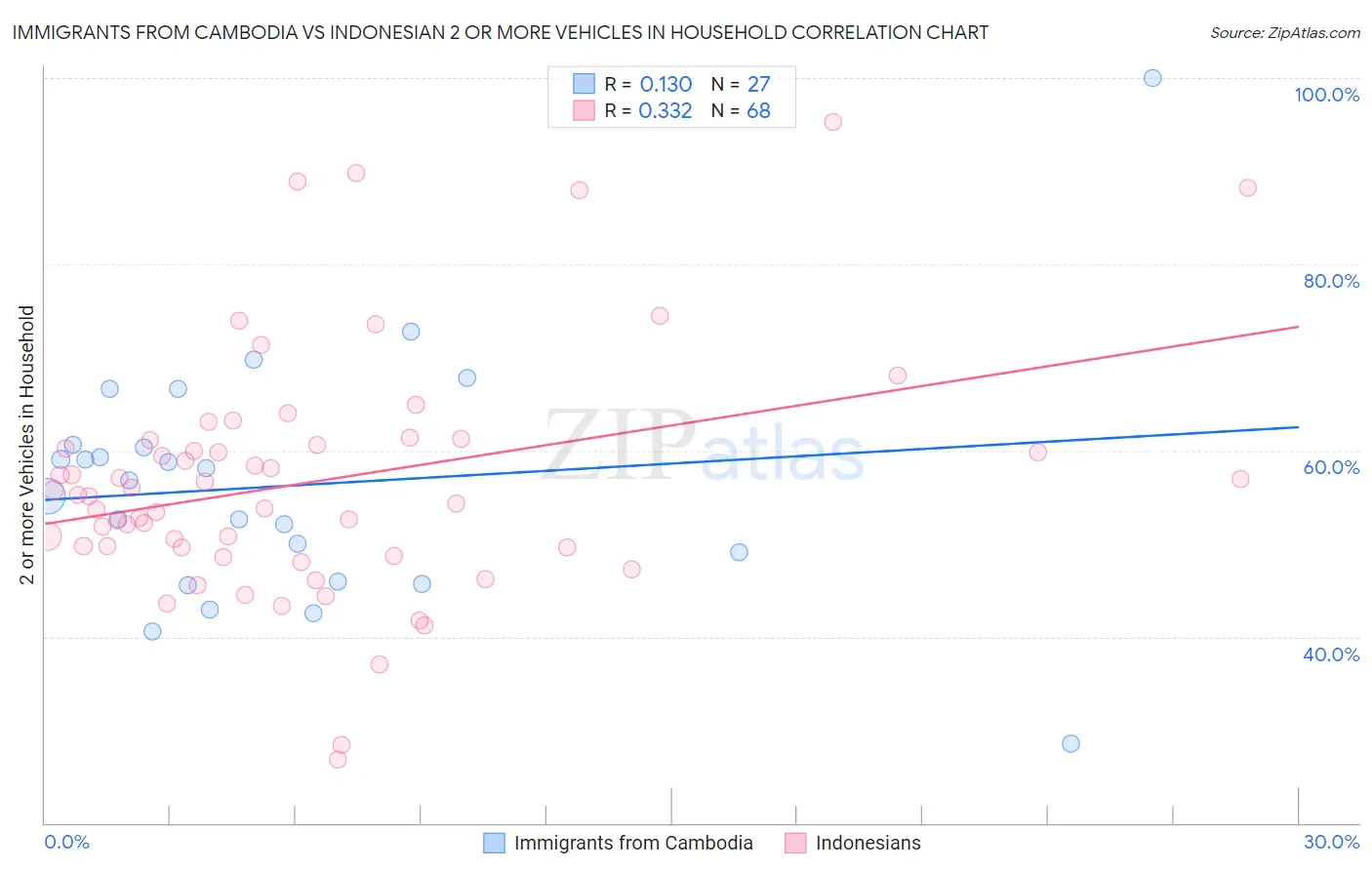 Immigrants from Cambodia vs Indonesian 2 or more Vehicles in Household
