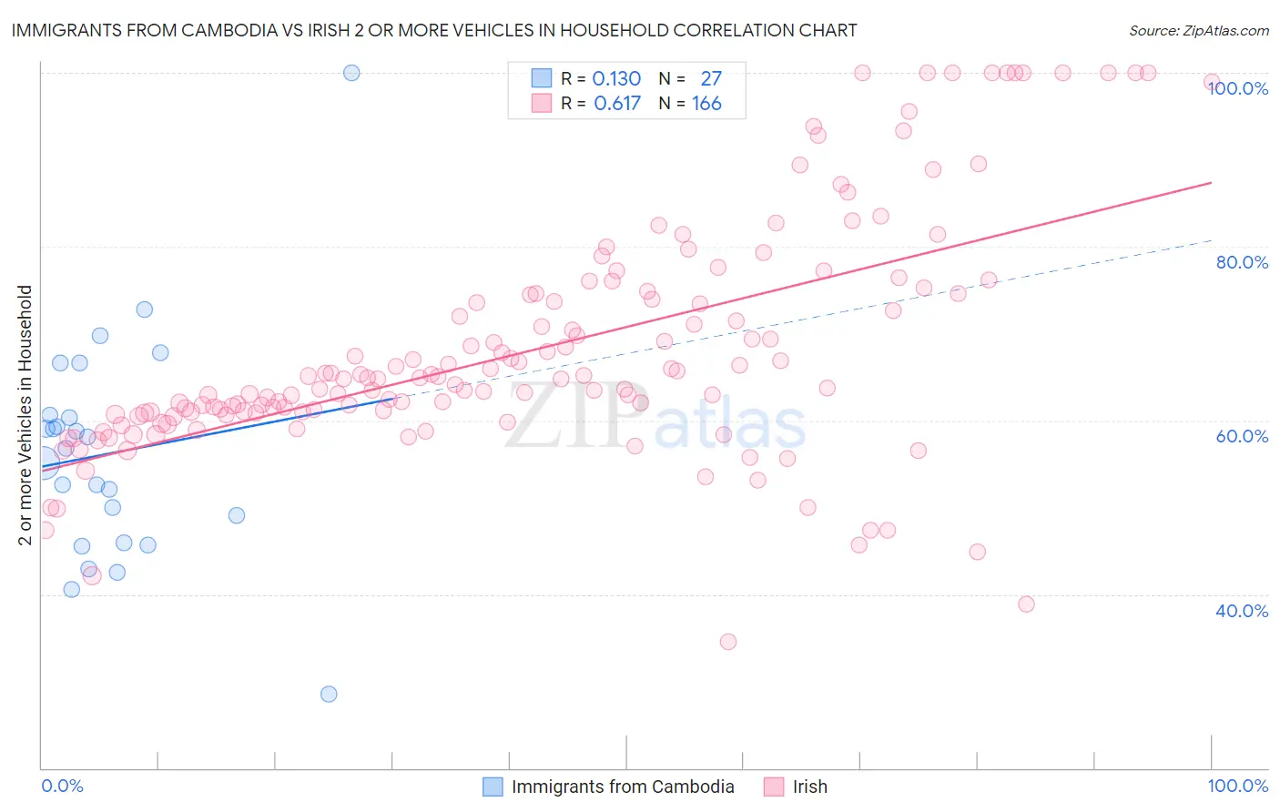 Immigrants from Cambodia vs Irish 2 or more Vehicles in Household