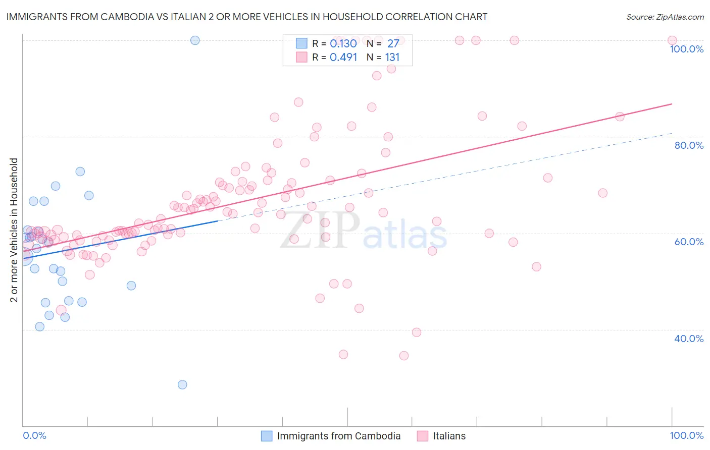 Immigrants from Cambodia vs Italian 2 or more Vehicles in Household