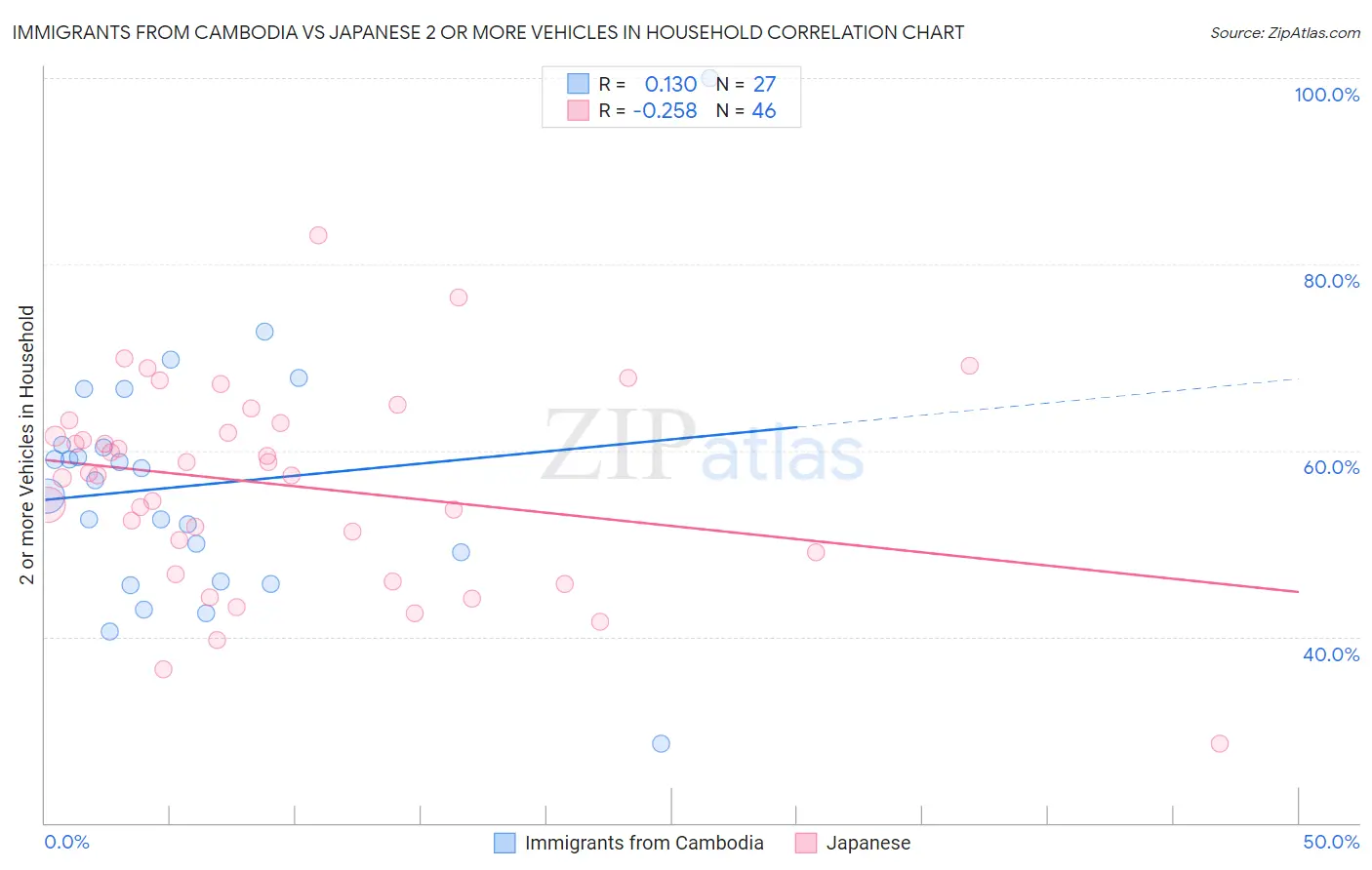 Immigrants from Cambodia vs Japanese 2 or more Vehicles in Household