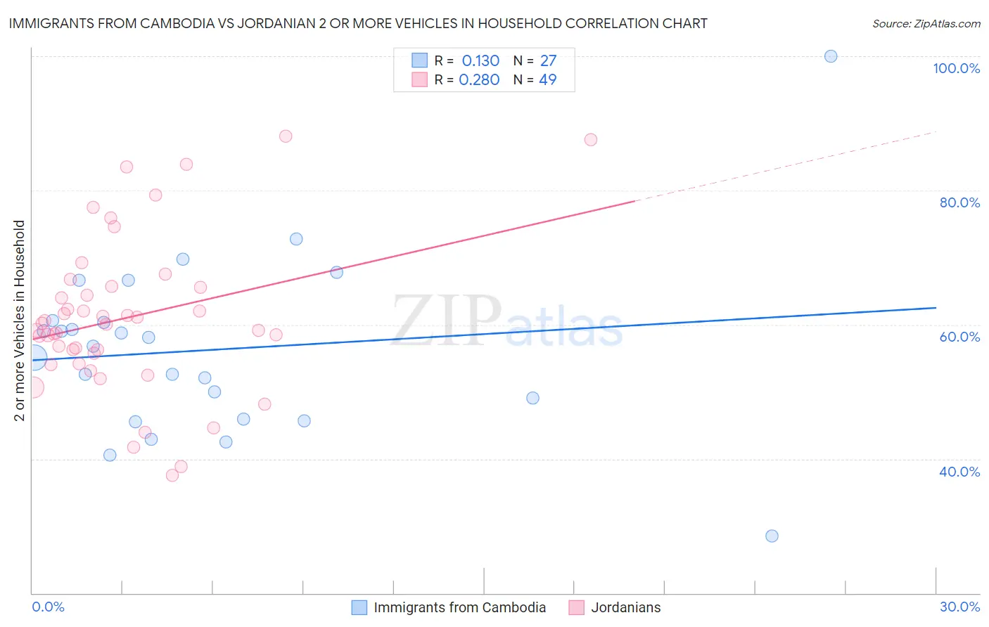 Immigrants from Cambodia vs Jordanian 2 or more Vehicles in Household