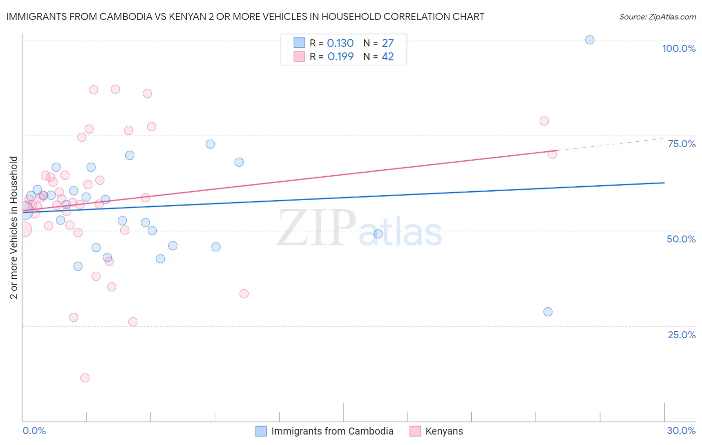 Immigrants from Cambodia vs Kenyan 2 or more Vehicles in Household