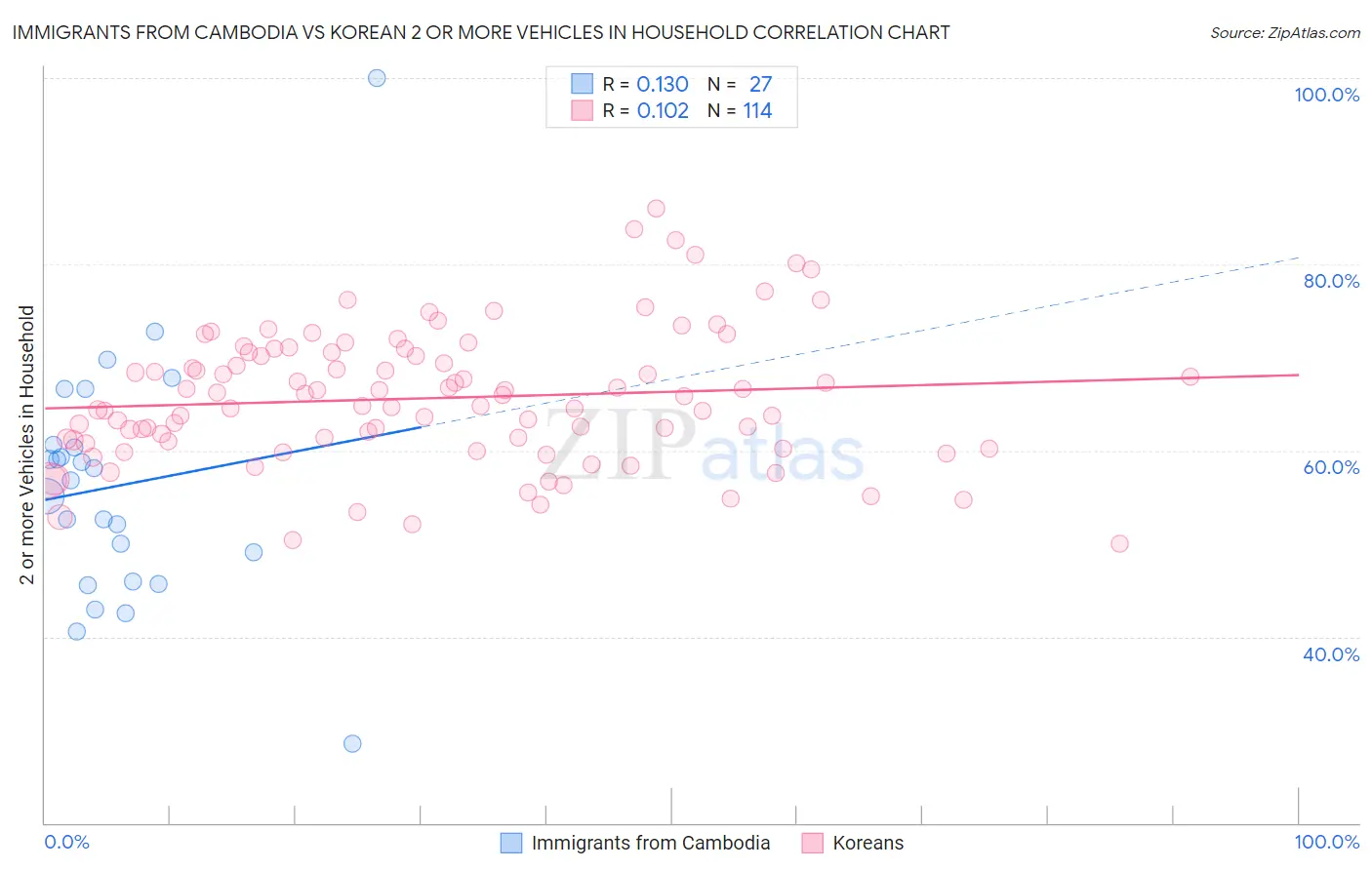 Immigrants from Cambodia vs Korean 2 or more Vehicles in Household