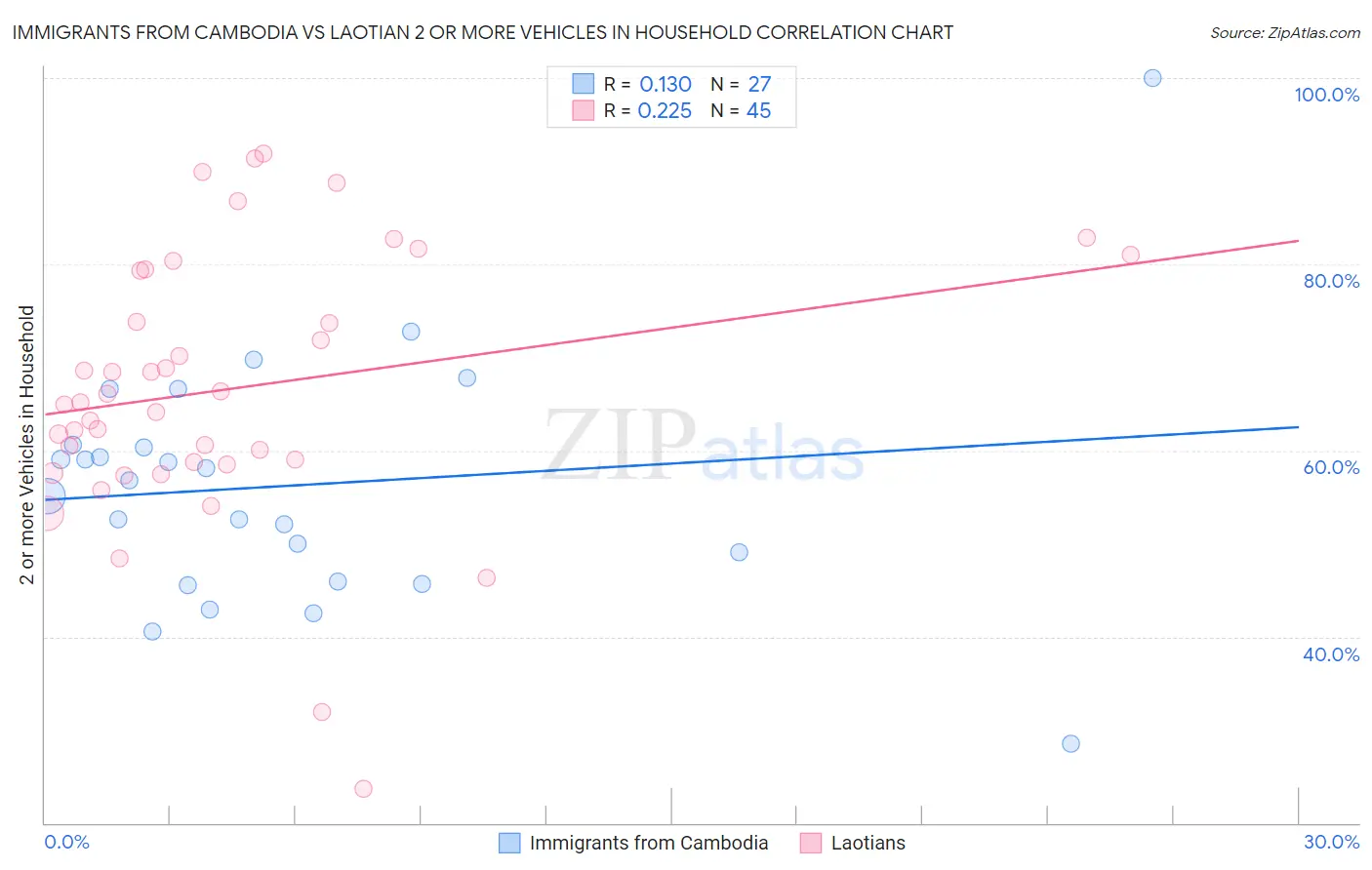 Immigrants from Cambodia vs Laotian 2 or more Vehicles in Household