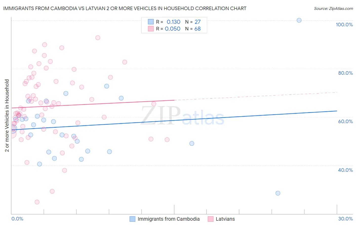 Immigrants from Cambodia vs Latvian 2 or more Vehicles in Household