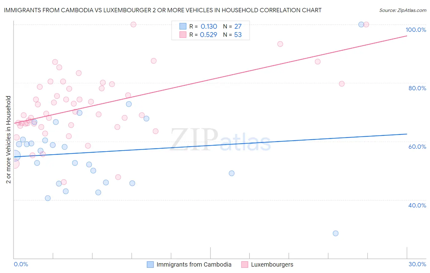 Immigrants from Cambodia vs Luxembourger 2 or more Vehicles in Household