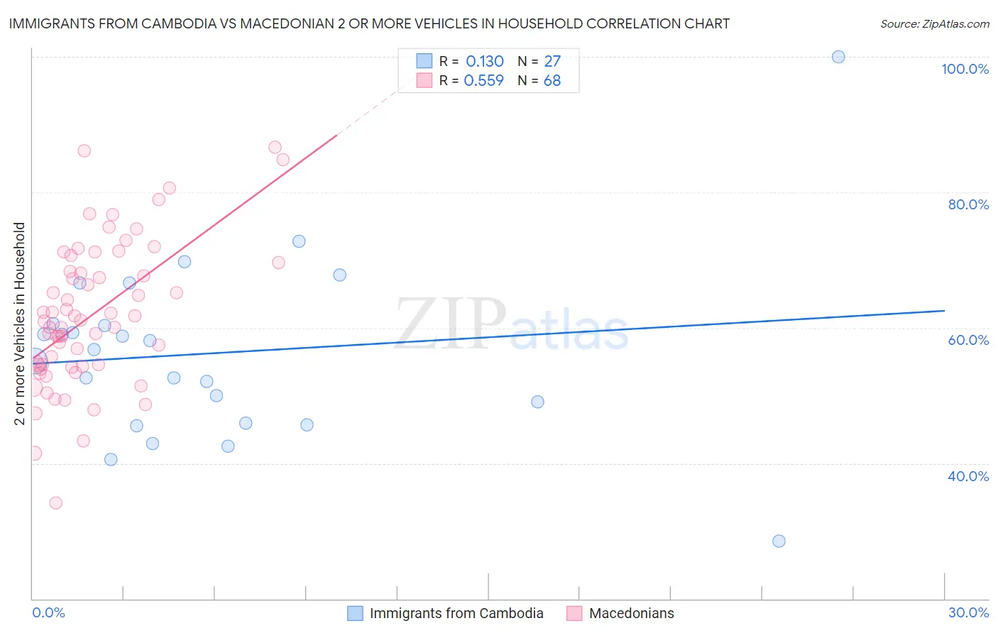 Immigrants from Cambodia vs Macedonian 2 or more Vehicles in Household