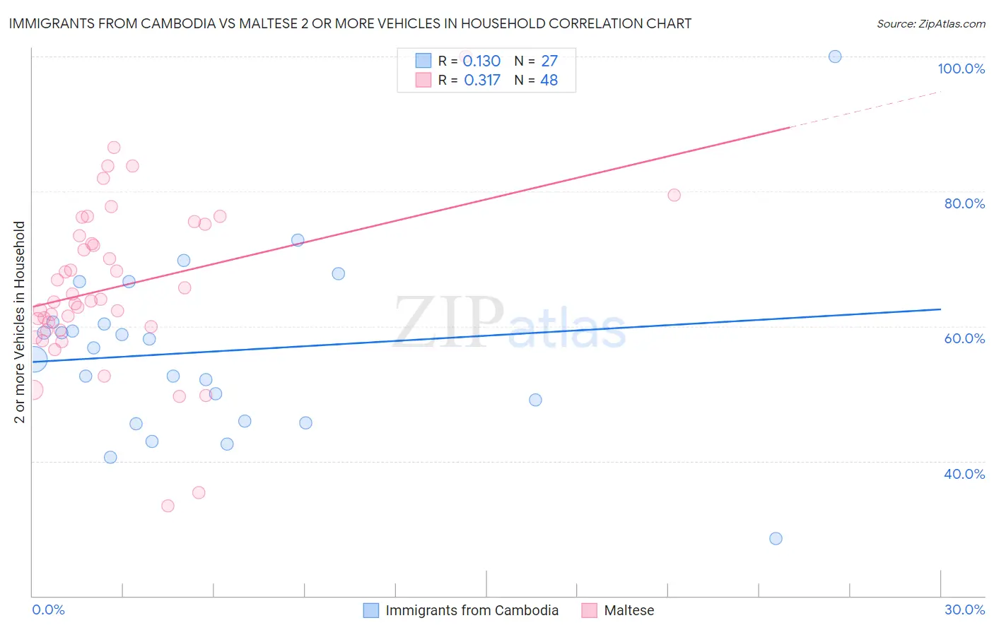 Immigrants from Cambodia vs Maltese 2 or more Vehicles in Household
