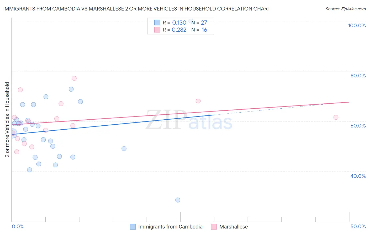 Immigrants from Cambodia vs Marshallese 2 or more Vehicles in Household