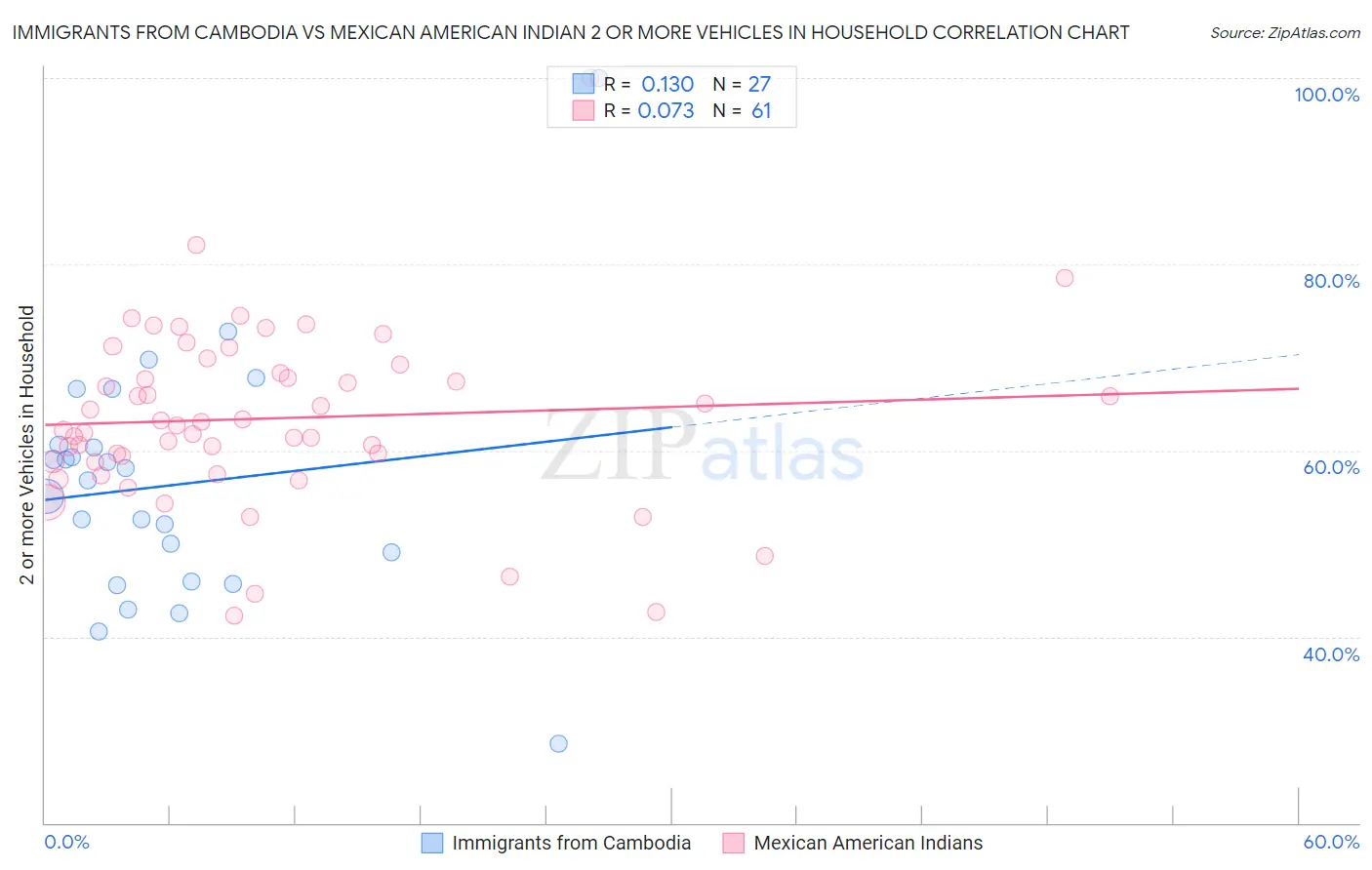Immigrants from Cambodia vs Mexican American Indian 2 or more Vehicles in Household
