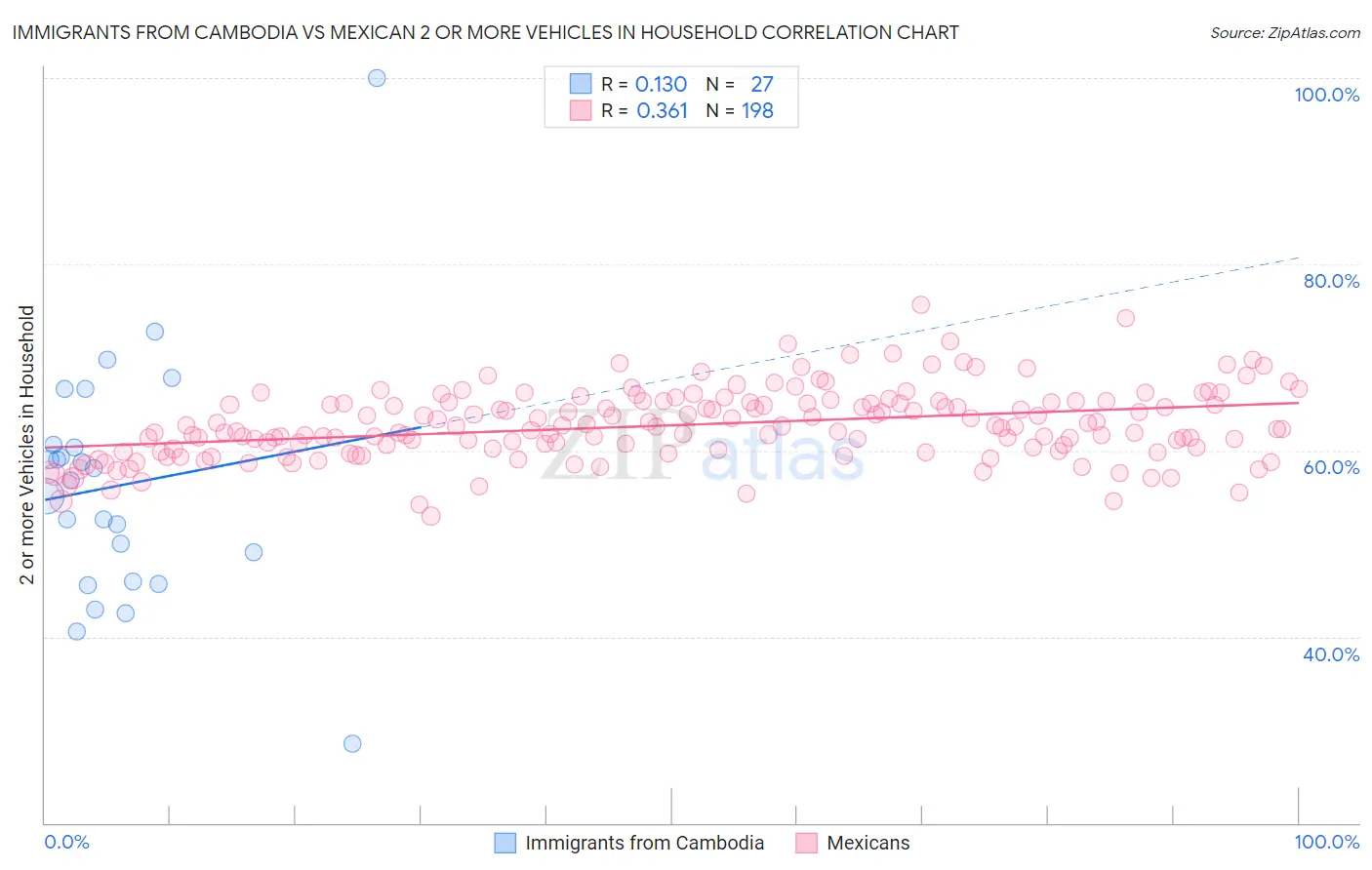 Immigrants from Cambodia vs Mexican 2 or more Vehicles in Household