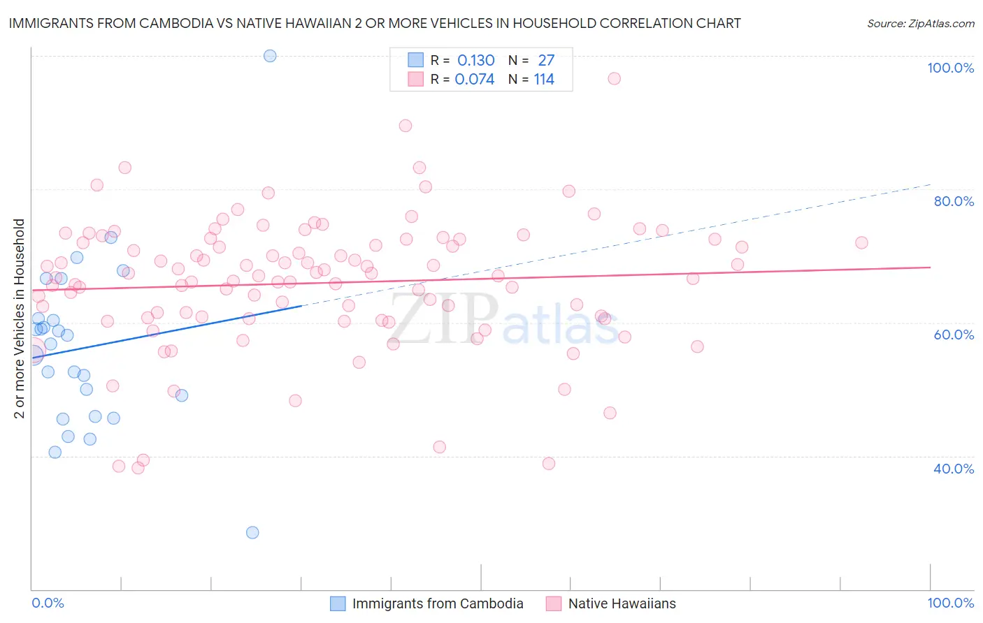 Immigrants from Cambodia vs Native Hawaiian 2 or more Vehicles in Household