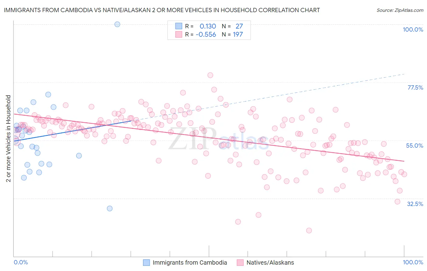 Immigrants from Cambodia vs Native/Alaskan 2 or more Vehicles in Household