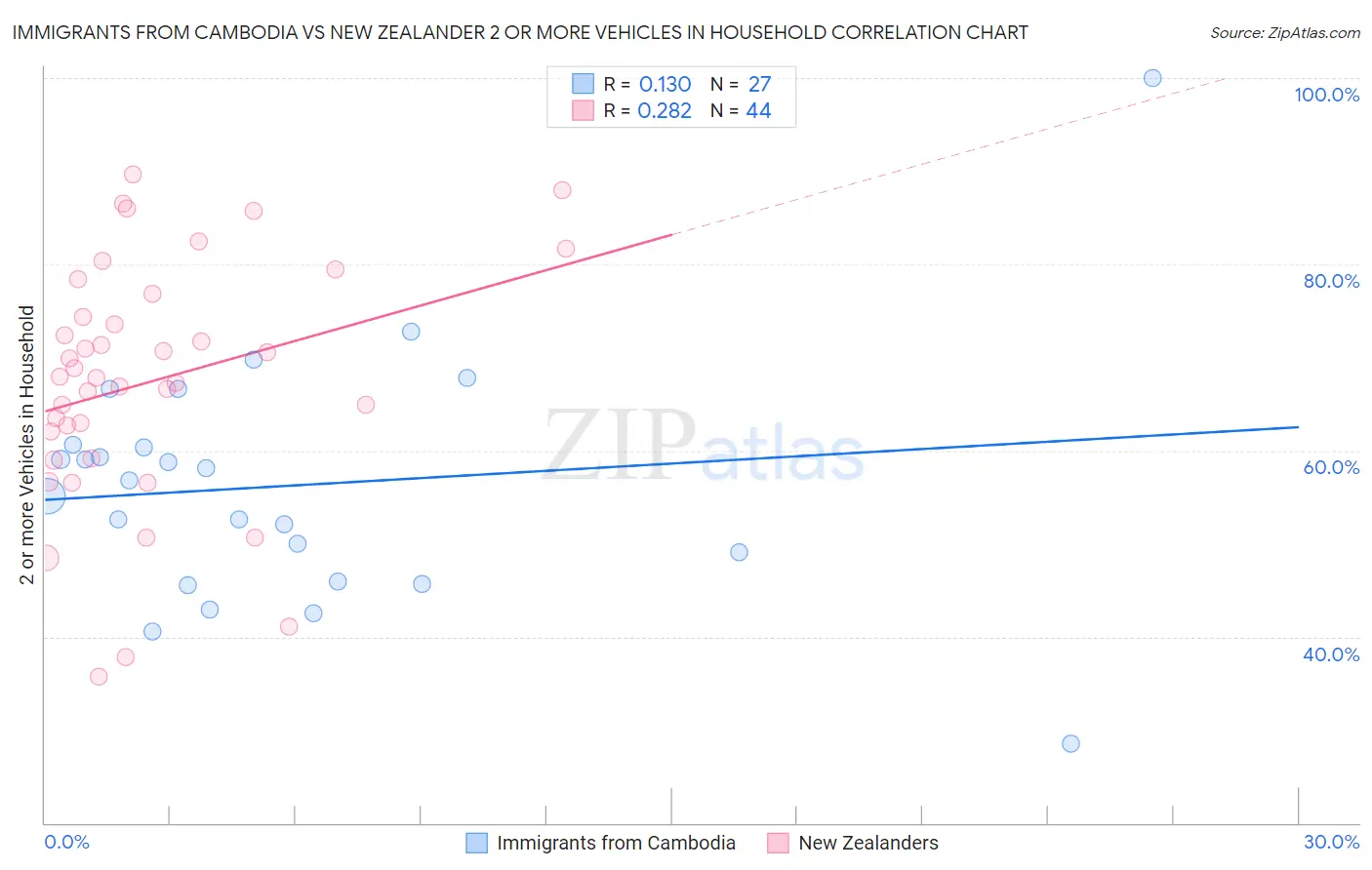 Immigrants from Cambodia vs New Zealander 2 or more Vehicles in Household