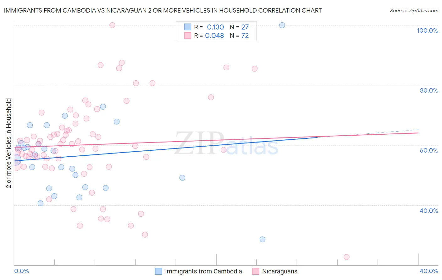 Immigrants from Cambodia vs Nicaraguan 2 or more Vehicles in Household