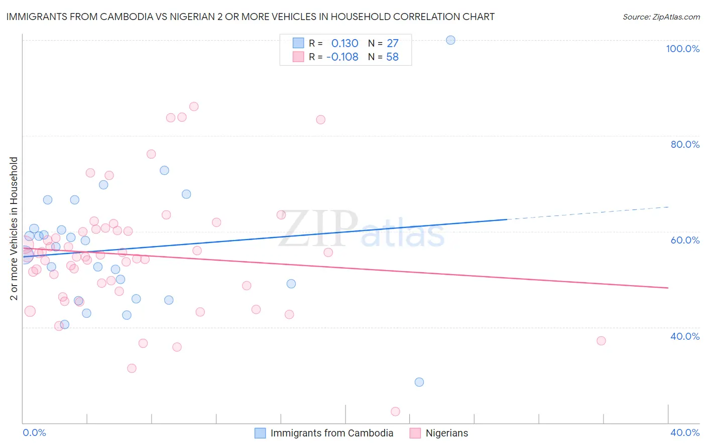 Immigrants from Cambodia vs Nigerian 2 or more Vehicles in Household