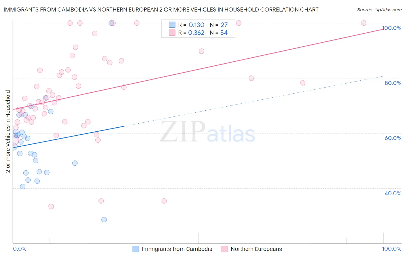 Immigrants from Cambodia vs Northern European 2 or more Vehicles in Household