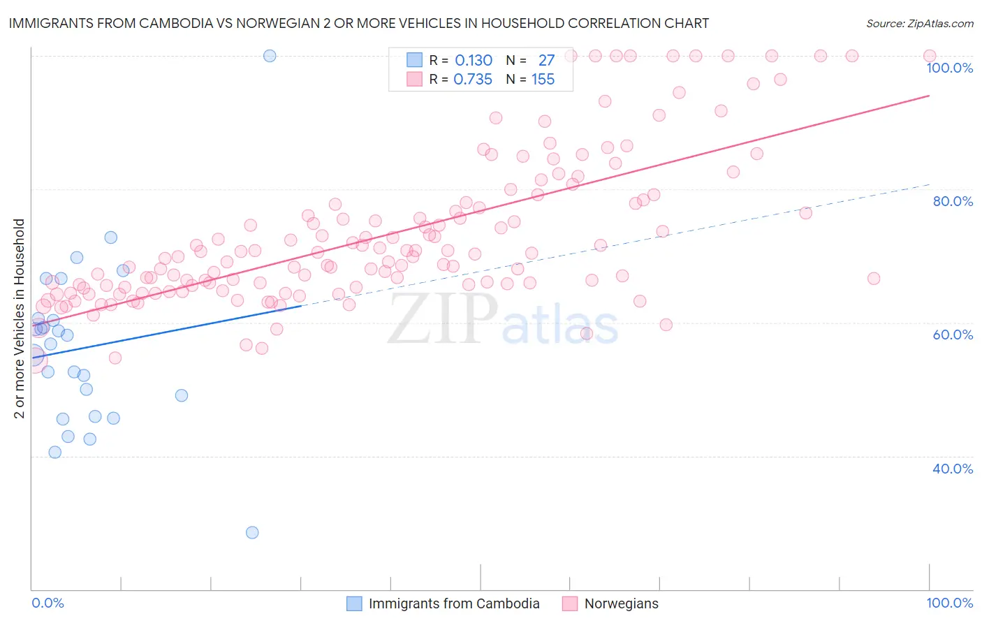 Immigrants from Cambodia vs Norwegian 2 or more Vehicles in Household