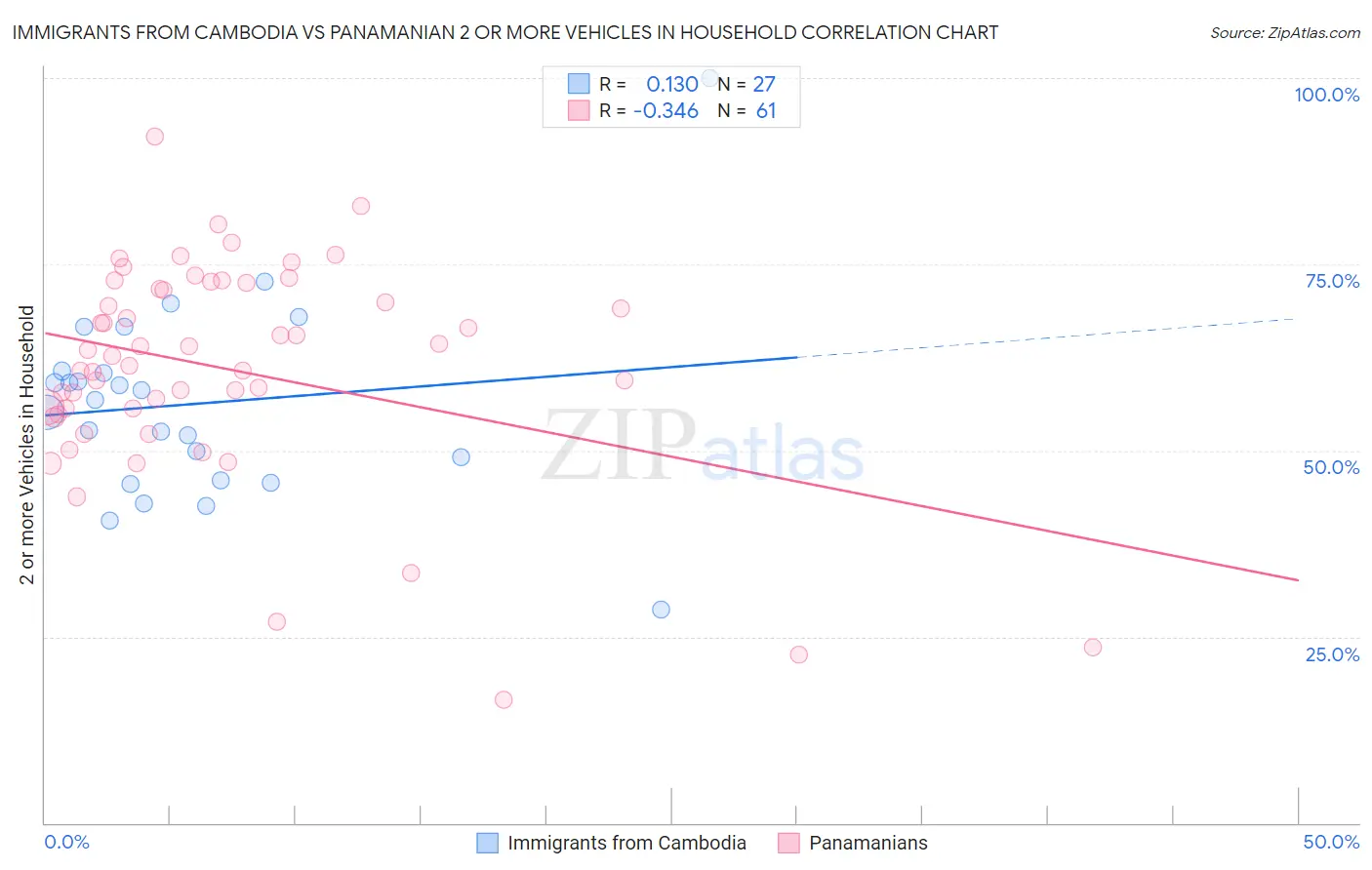 Immigrants from Cambodia vs Panamanian 2 or more Vehicles in Household