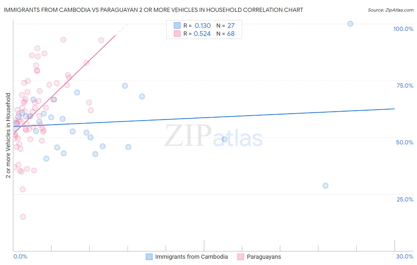 Immigrants from Cambodia vs Paraguayan 2 or more Vehicles in Household