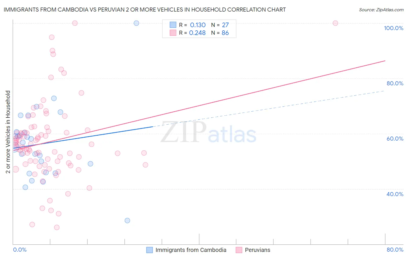 Immigrants from Cambodia vs Peruvian 2 or more Vehicles in Household
