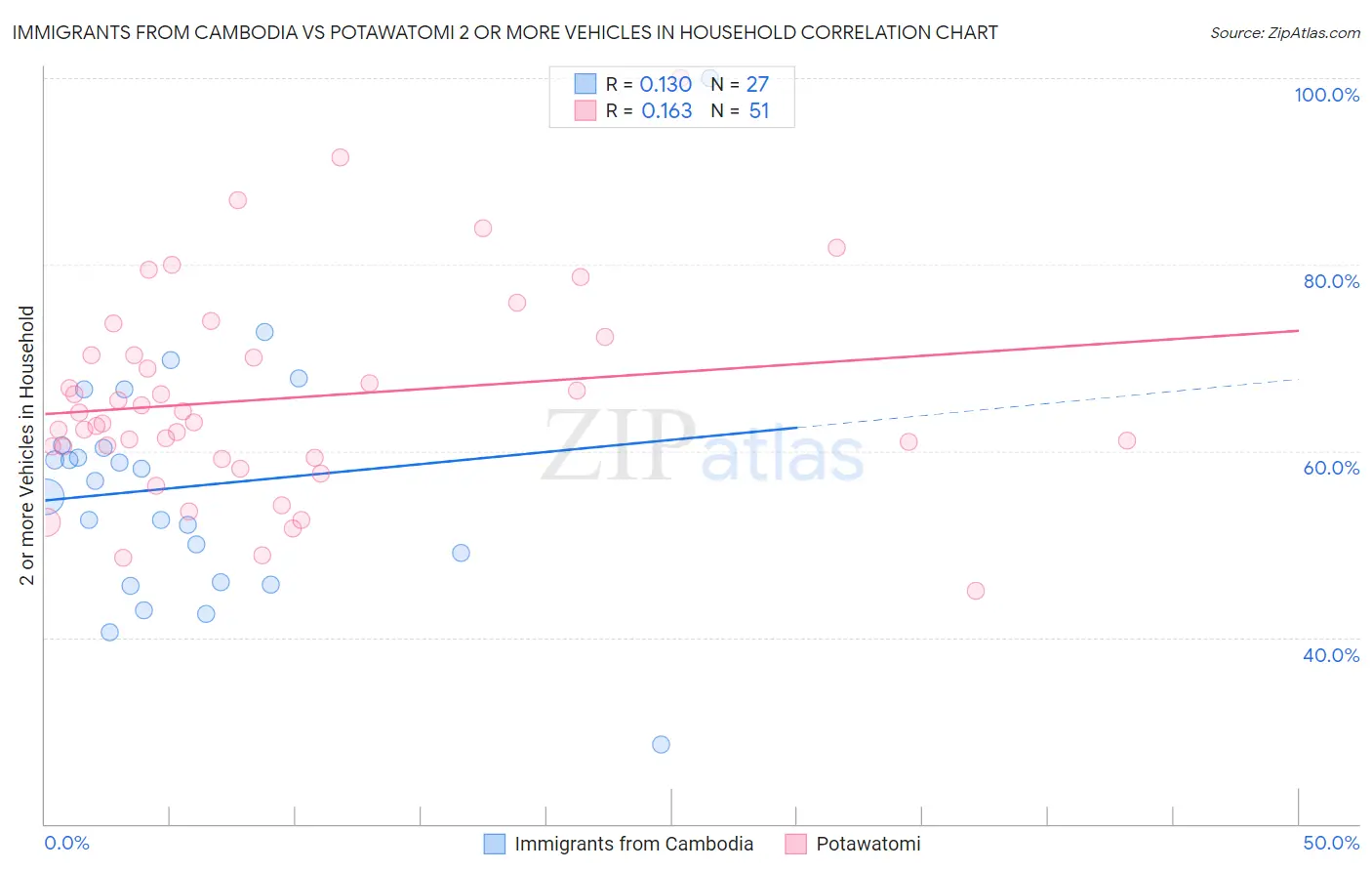 Immigrants from Cambodia vs Potawatomi 2 or more Vehicles in Household