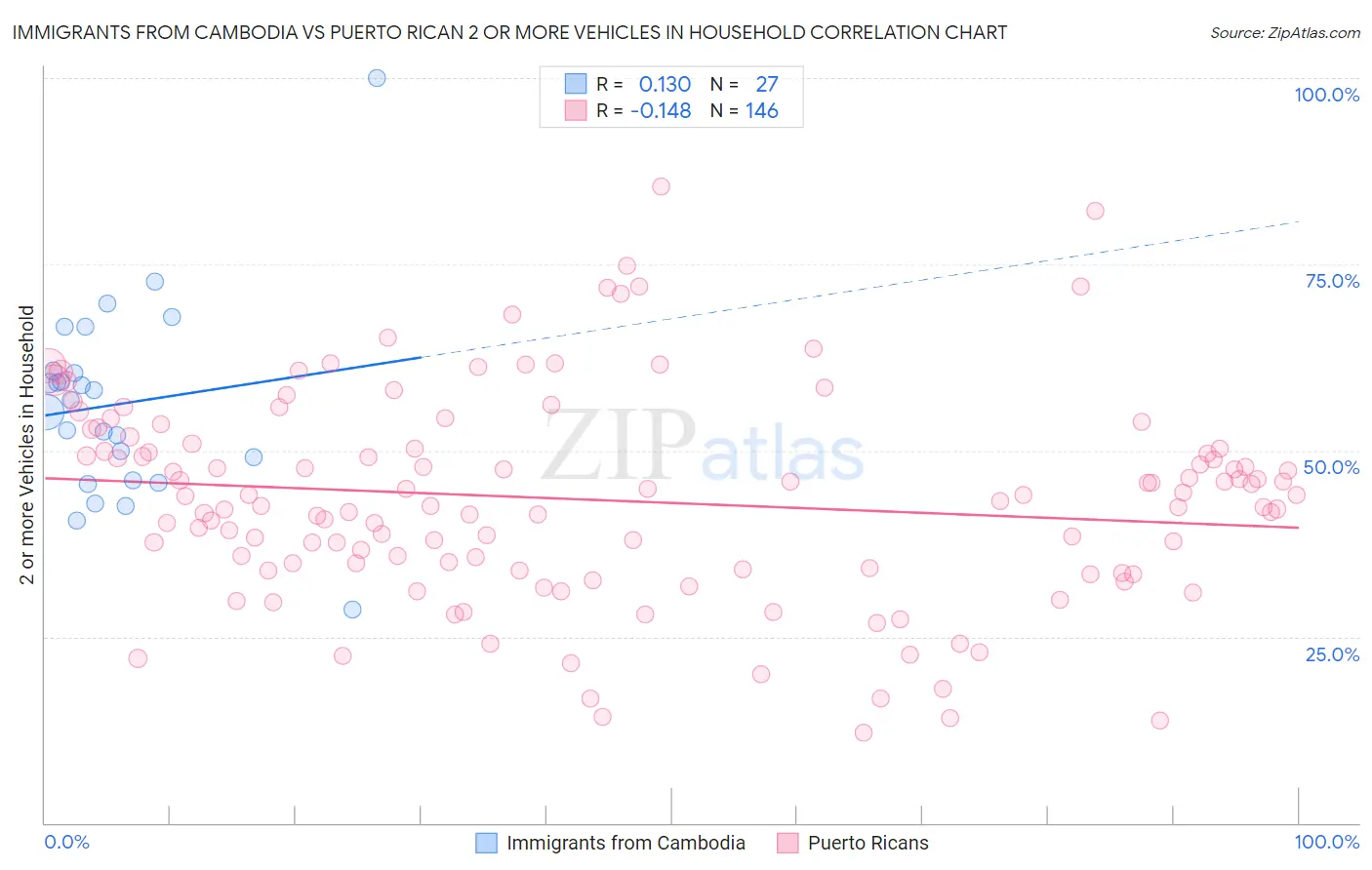 Immigrants from Cambodia vs Puerto Rican 2 or more Vehicles in Household