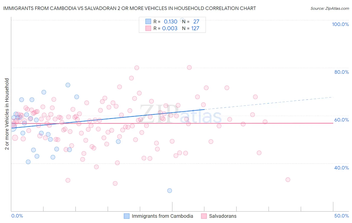 Immigrants from Cambodia vs Salvadoran 2 or more Vehicles in Household