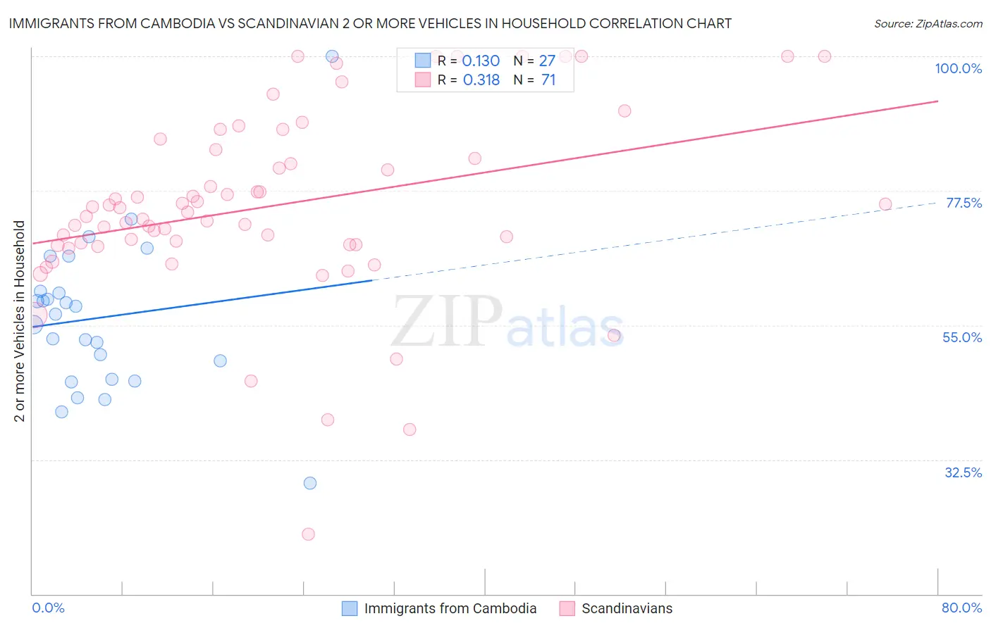 Immigrants from Cambodia vs Scandinavian 2 or more Vehicles in Household