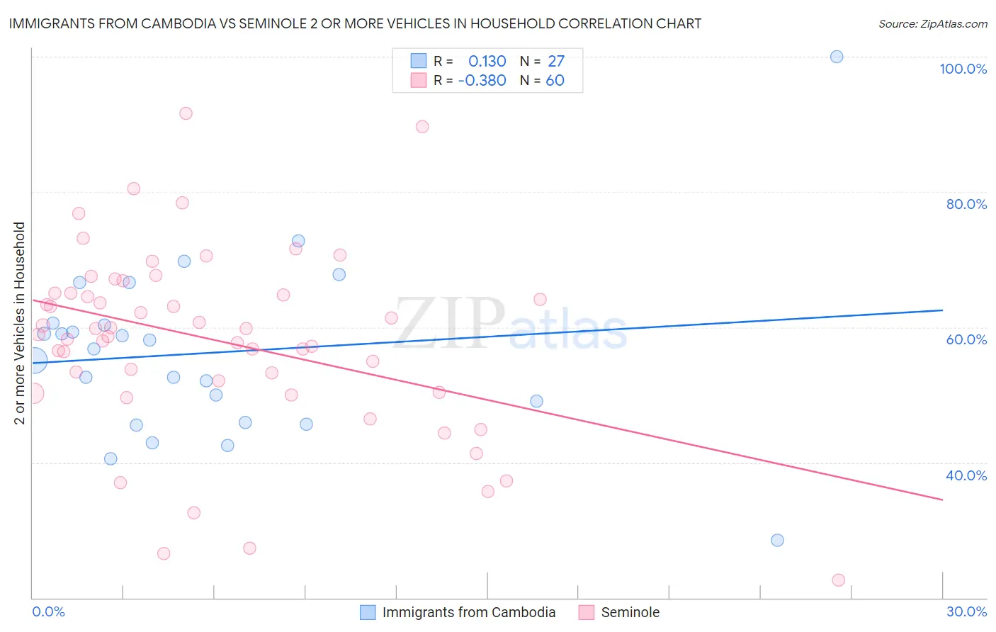 Immigrants from Cambodia vs Seminole 2 or more Vehicles in Household