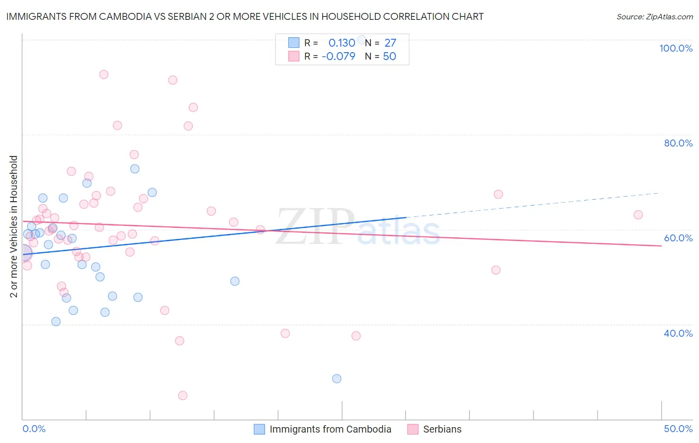 Immigrants from Cambodia vs Serbian 2 or more Vehicles in Household