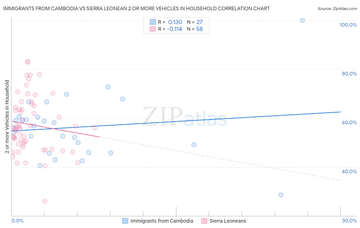 Immigrants from Cambodia vs Sierra Leonean 2 or more Vehicles in Household