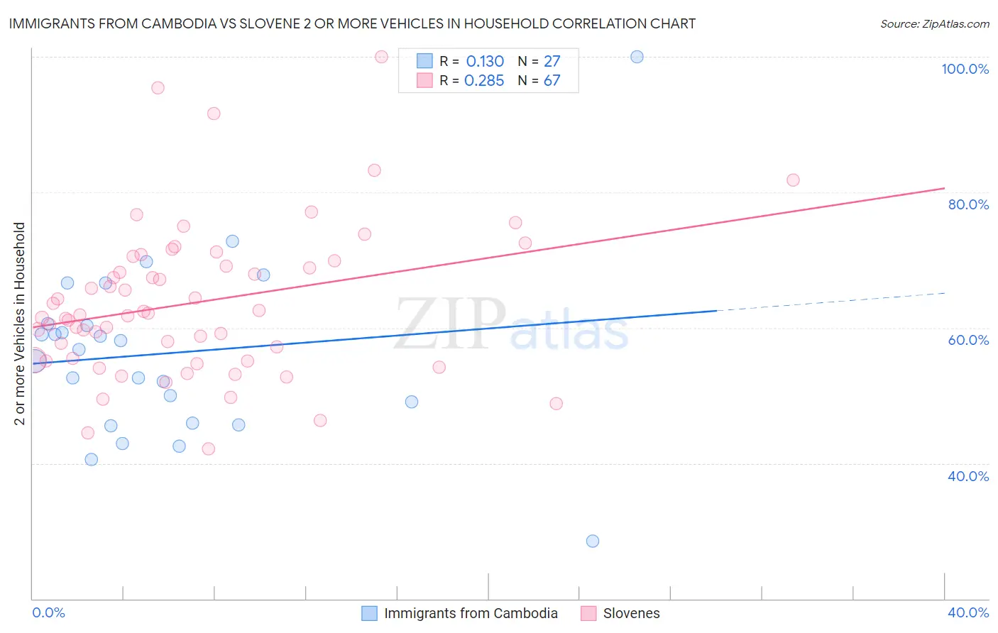 Immigrants from Cambodia vs Slovene 2 or more Vehicles in Household