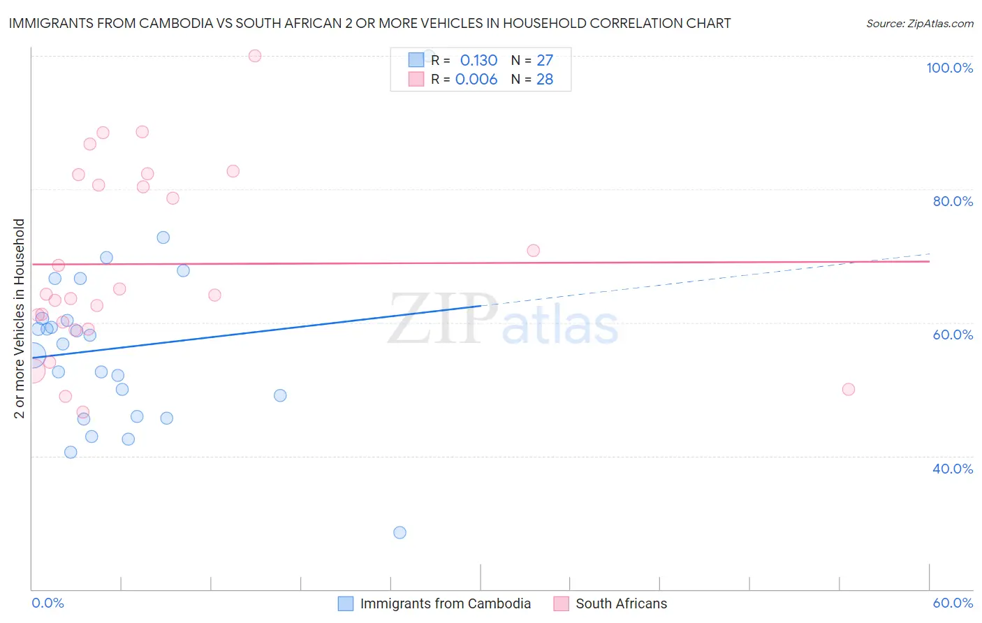 Immigrants from Cambodia vs South African 2 or more Vehicles in Household