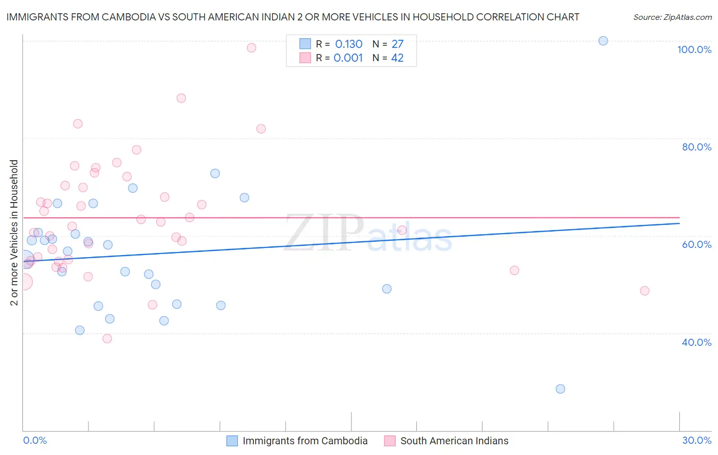 Immigrants from Cambodia vs South American Indian 2 or more Vehicles in Household