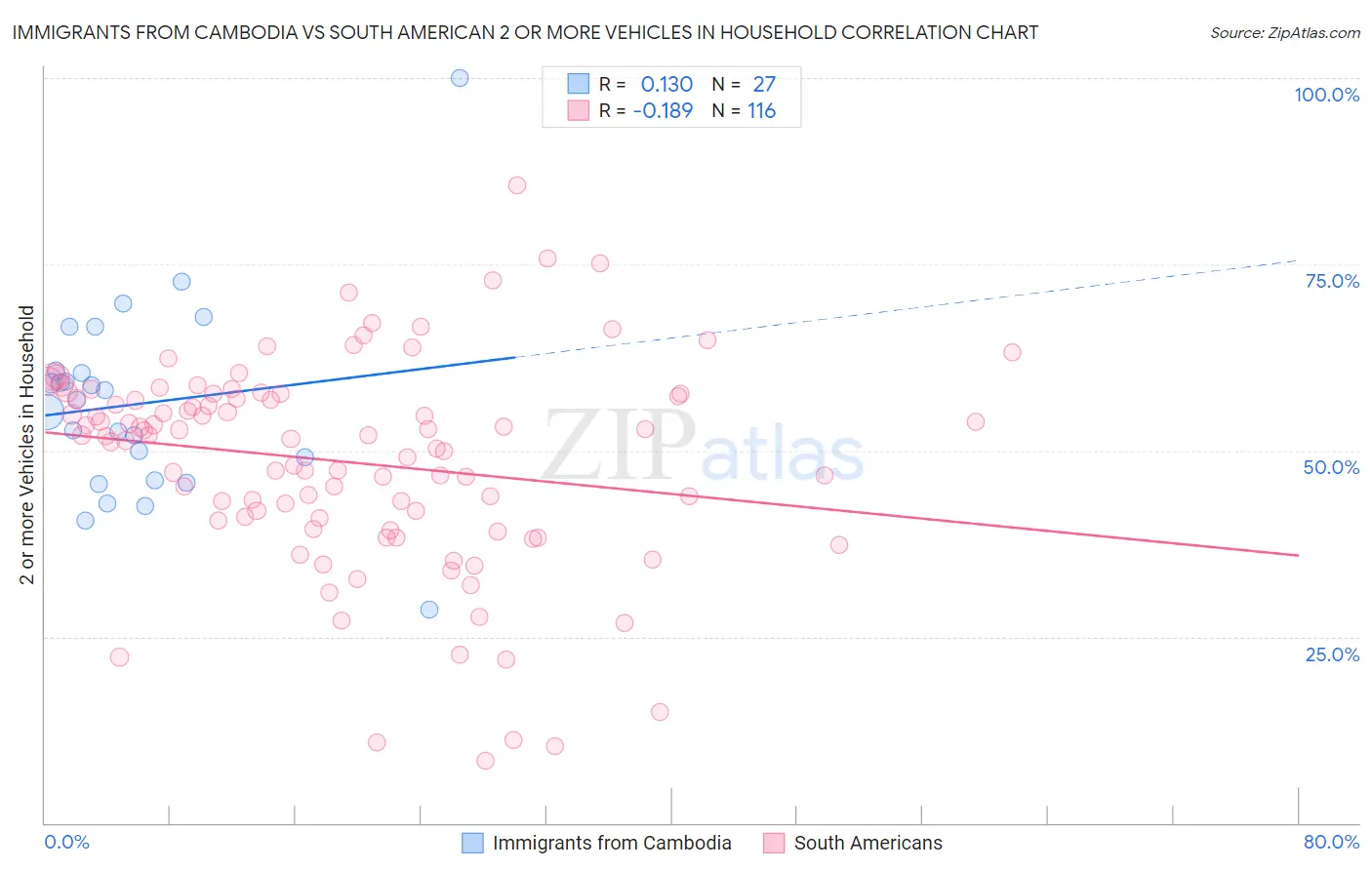 Immigrants from Cambodia vs South American 2 or more Vehicles in Household