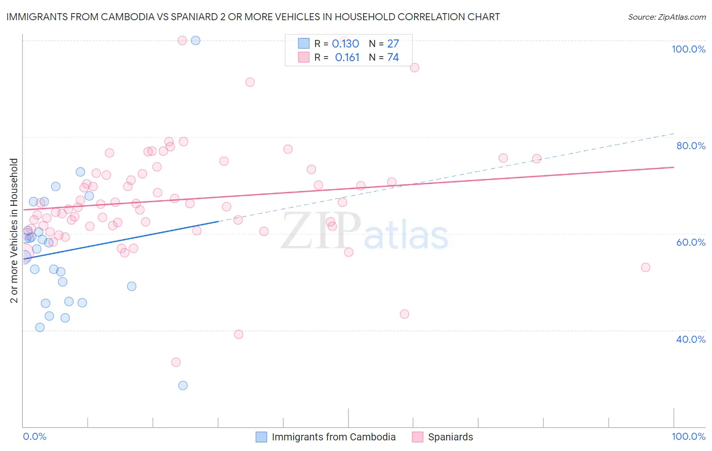 Immigrants from Cambodia vs Spaniard 2 or more Vehicles in Household