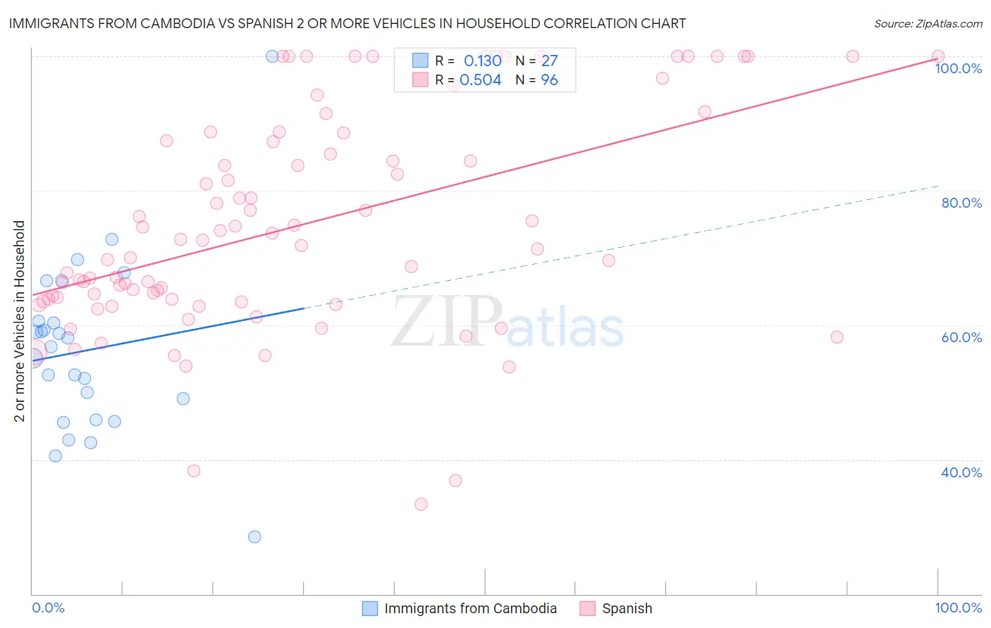 Immigrants from Cambodia vs Spanish 2 or more Vehicles in Household