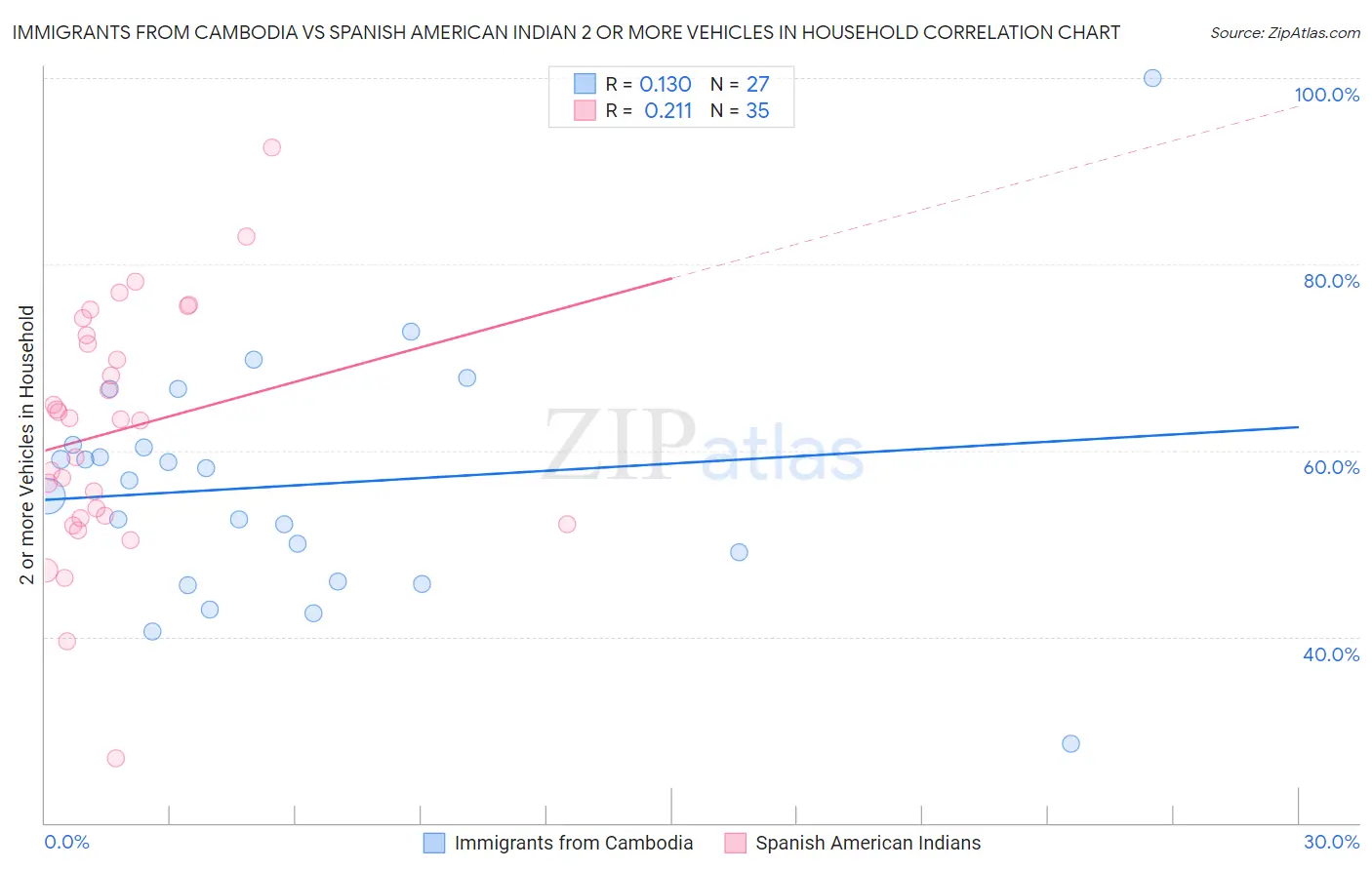 Immigrants from Cambodia vs Spanish American Indian 2 or more Vehicles in Household