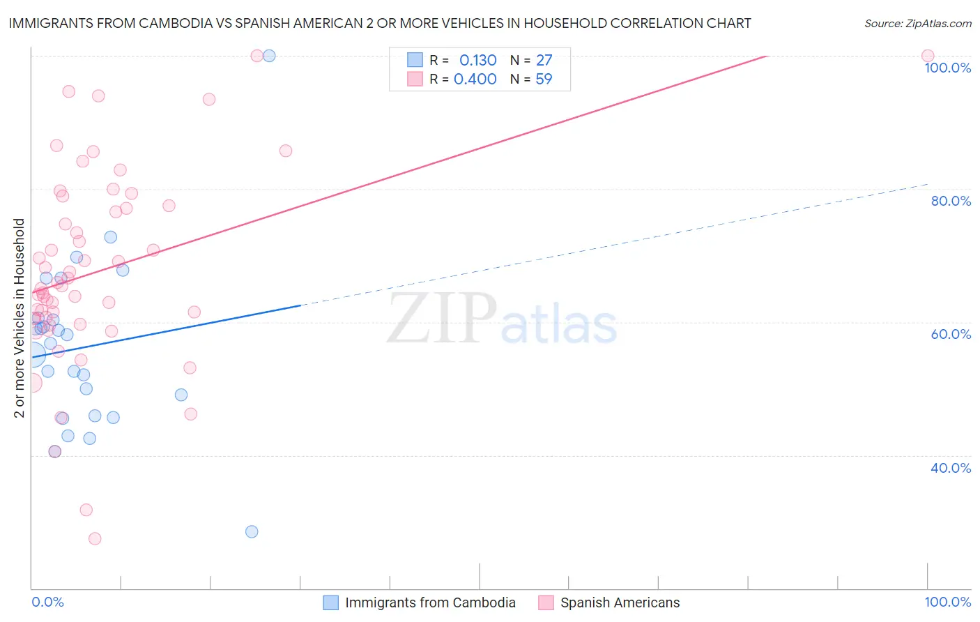 Immigrants from Cambodia vs Spanish American 2 or more Vehicles in Household