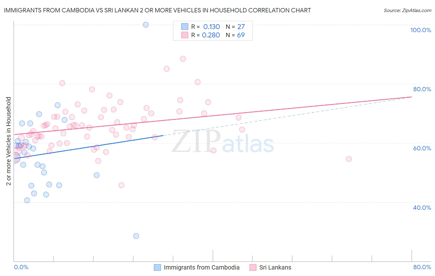 Immigrants from Cambodia vs Sri Lankan 2 or more Vehicles in Household