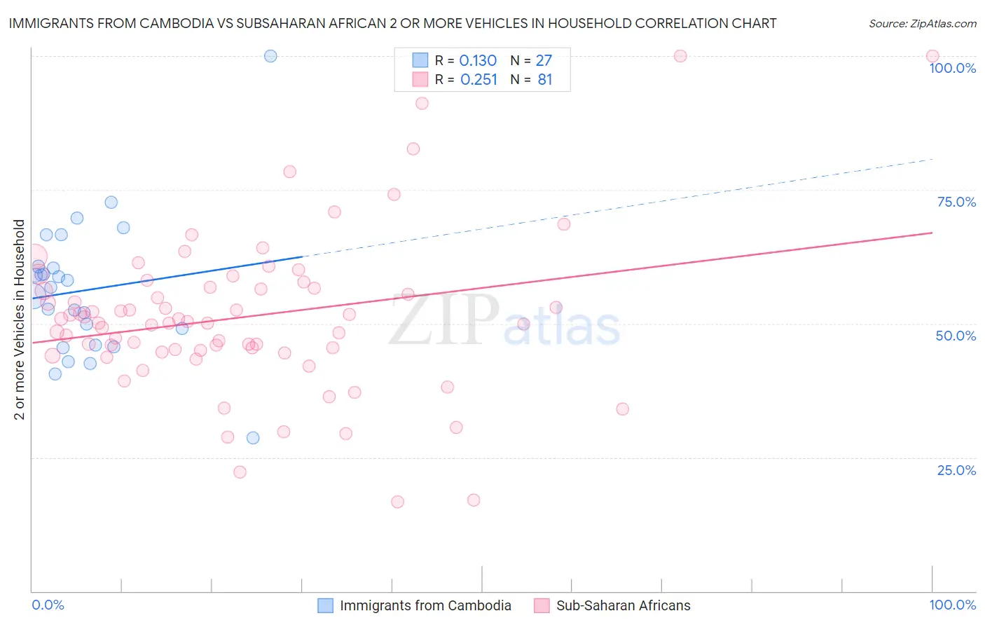 Immigrants from Cambodia vs Subsaharan African 2 or more Vehicles in Household